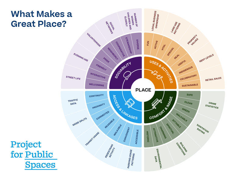 What Makes a Great Place? diagram courtesy of PPS.