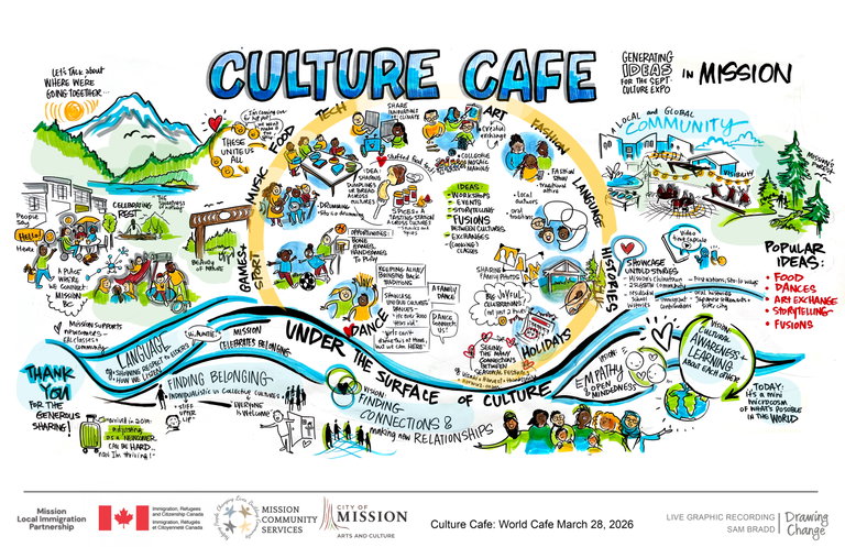 Graphic Recording displaying the ideas Mission residents wanted to see at their Culture Expo